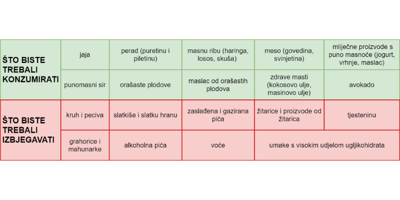 keto prehrana, zdravi recepti