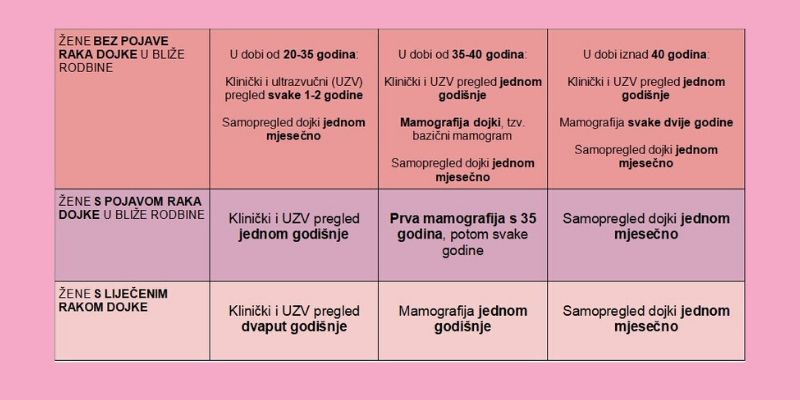 rak dojke, mamografija, ultrazvuk