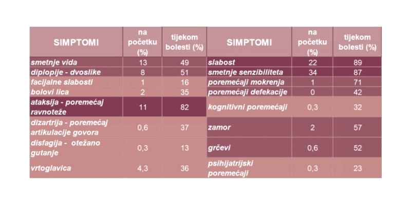 multipla skleroza, simptomi