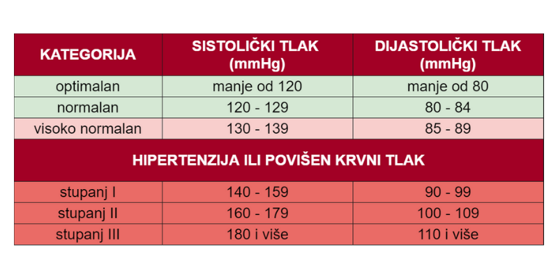 povišeni dijastolički krvni tlak