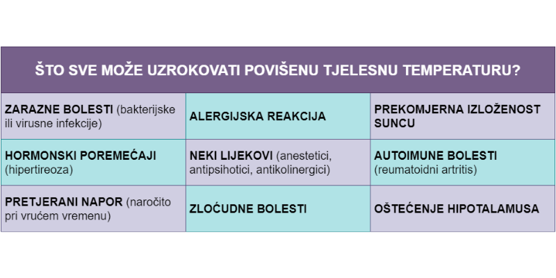 povišena tjelesna temperatura, toplomjeri, mjerenje temperature